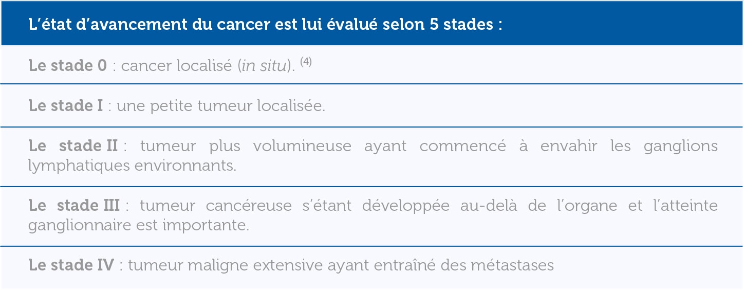 Symptômes Et Diagnostic Du Cancer Du Sein